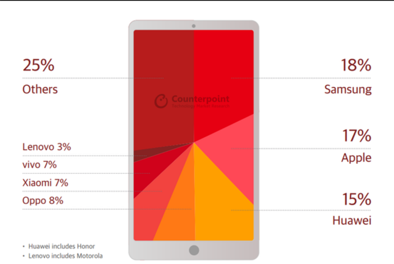 Quý 4/2018: Samsung và Apple vẫn dẫn đầu thị trường smartphone toàn cầu