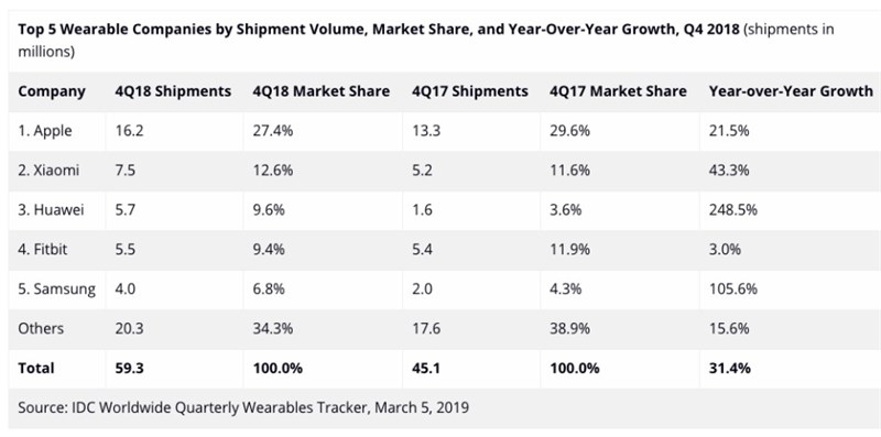 Thống kê của IDC về doanh số thiết bị đeo trong quý 4/2018