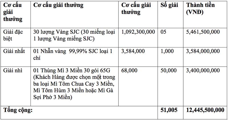 Mua mì 3 Miền - Tìm thẻ cào trúng 30 lượng vàng