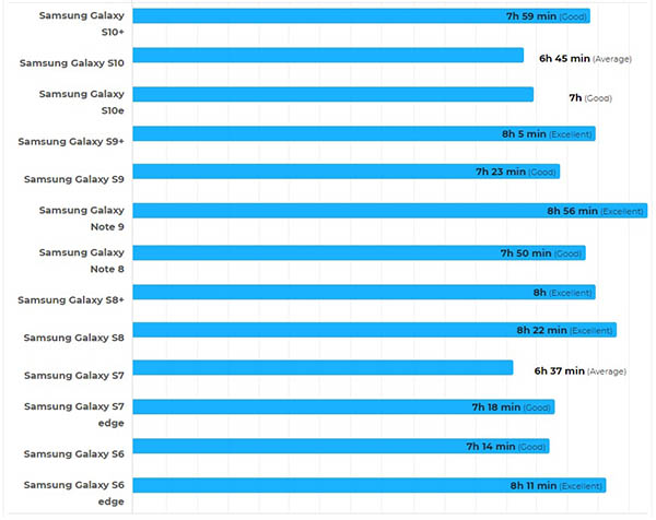 thoi-luong-pin-galaxy-s10