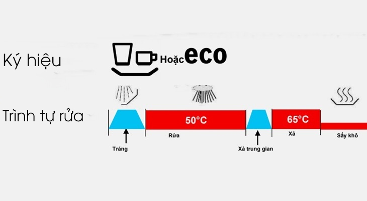 Chương trình rửa tiết kiệm 50 độ C