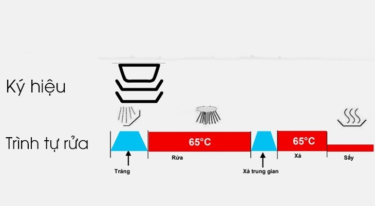 Chương trình rửa thường 65 độ C