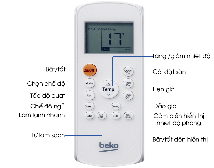 Tổng quan các tính năng trên remote