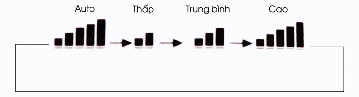Các chế độ cơ bản - Tốc độ quạt