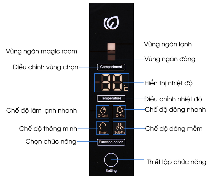 Tổng quan bảng điều khiển