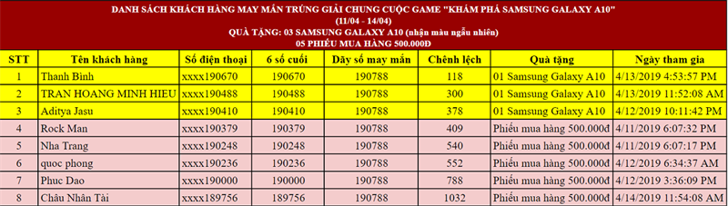 Kết quả game Galaxy A10