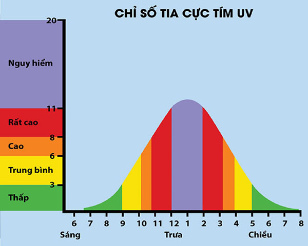 chỉ số tia cực tím uv