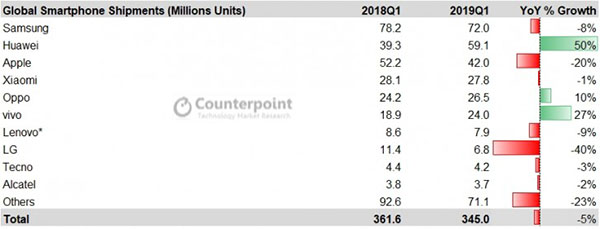 doanh số smartphone quý 1-2019