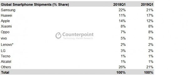 thị phần smartphone quý 1-2019