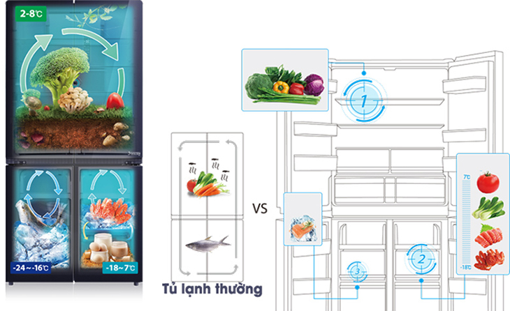 Công nghệ 3 dàn lạnh độc lập giúp hệ thống tủ hoạt động tối ưu và không lẫn mùi Đánh giá tổng quan tủ lạnh Toshiba Inverter 622 lít GR-RF646WE-PGV > Công nghệ 3 dàn lạnh độc lập giúp hệ thống tủ hoạt động tối ưu và không lẫn mùi