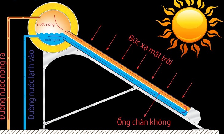 Nguyên lý hoạt động máy nước nóng năng lượng mặt trời