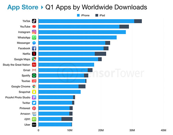 Đứng trên YouTube, TikTok là ứng dụng iOS được tải xuống nhiều nhất trong quý - ảnh 2 Đứng trên YouTube, TikTok là ứng dụng iOS được tải xuống nhiều nhất trong quý - ảnh 2