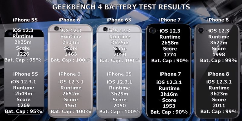 iOS 12.3.1 cải thiện thời lượng pin cho iPhone cũ