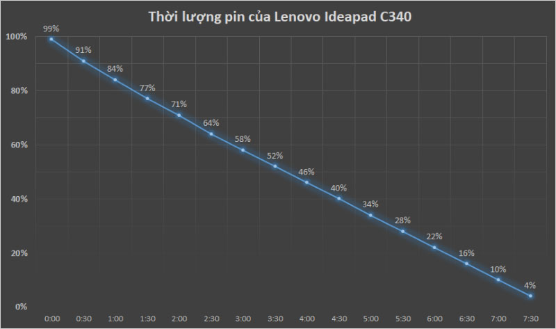 Đánh giá Lenovo Ideapad C340