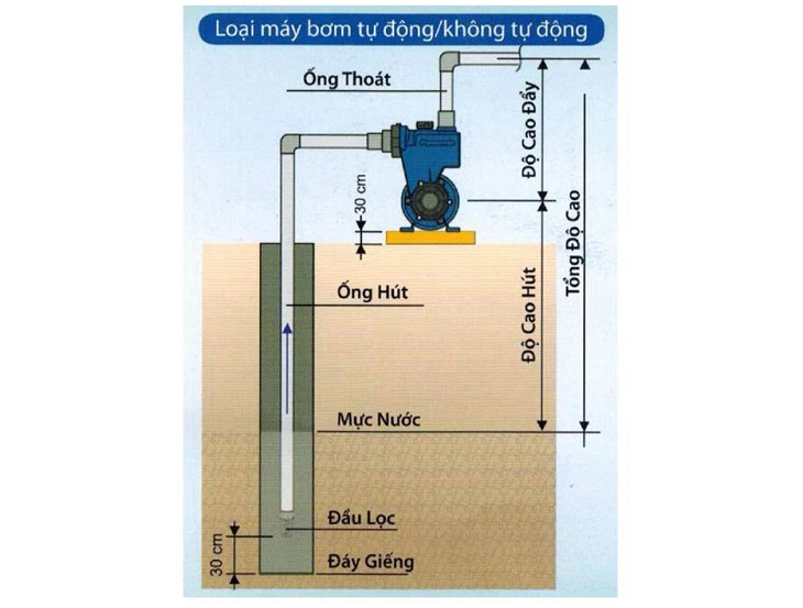 lắp đặt máy bơm nước