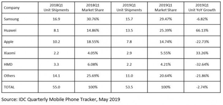 Apple đánh mất thị phần iPhone tại châu Âu, Trung Đông và châu Phi - ảnh 2 Apple đánh mất thị phần iPhone tại châu Âu, Trung Đông và châu Phi - ảnh 2