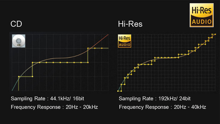 Hi-Res Audio là gì? Tất tần tật những điều bạn cần biết về Hi-Res Audio > Sự khác biệt giữa Hi-Res và CD