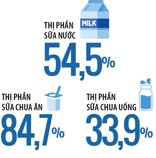 Thị phần sữa Vinamilk