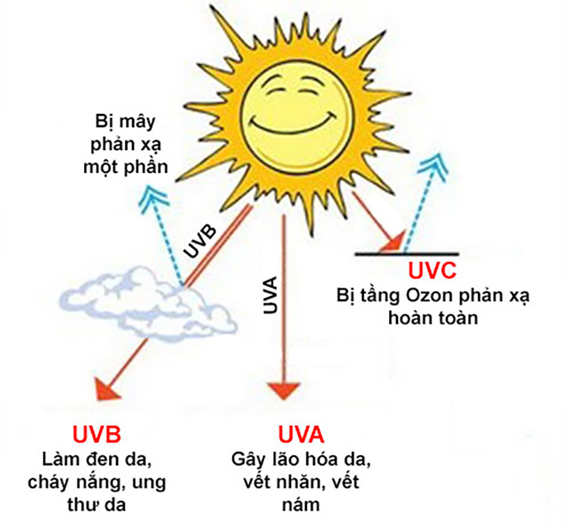 Tư vấn cách phòng chống tác hại tia UV từ Bác sĩ bệnh viện da liễu Trung ương
