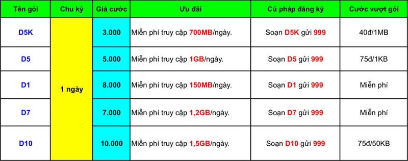 Tổng hợp các gói cước Data 4G MobiFone