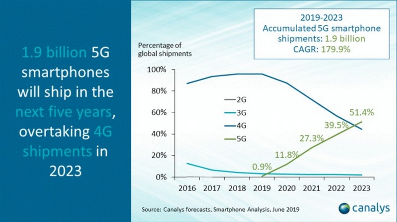 Canalys: Smartphone 5G sẽ phổ biến hơn 4G vào năm 2023 Canalys: Smartphone 5G sẽ phổ biến hơn 4G vào năm 2023