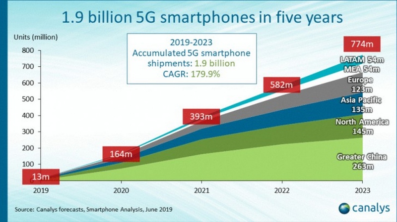 5G 5G