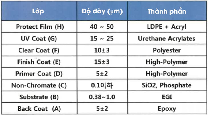 Thông tin độ dày và thành phần các lớp tráng Uniglass