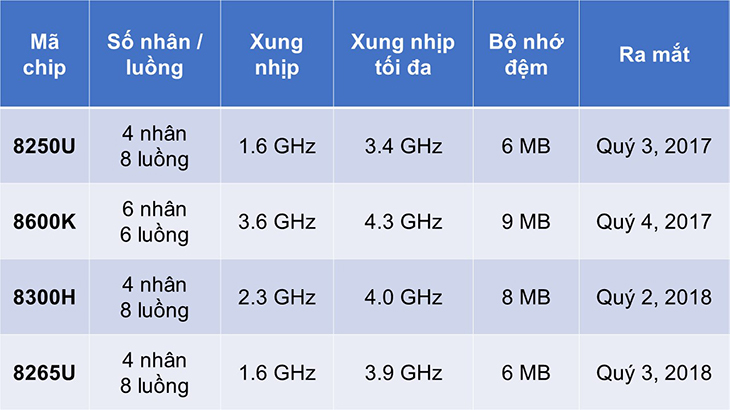 So sánh một số con chip thuộc dòng Intel Core i5 thế hệ thứ 8