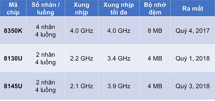 So sánh một số con chip Core i3 thế hệ thứ 8