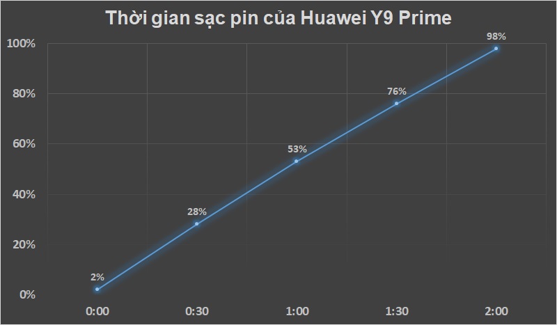 Đánh giá thời lượng pin Huawei Y9 Prime Đánh giá thời lượng pin Huawei Y9 Prime
