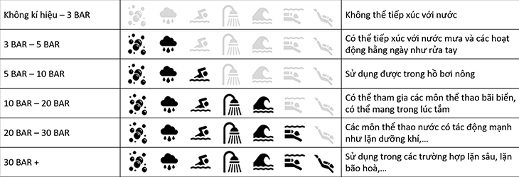 Chống Nước 5 Bar Là Gì? Tìm Hiểu Để Bảo Vệ Thiết Bị Của Bạn