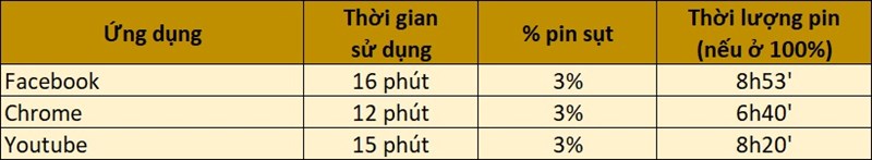 Đánh giá thời lượng pin Vivo S1