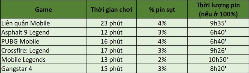 Đánh giá thời lượng pin Vivo S1