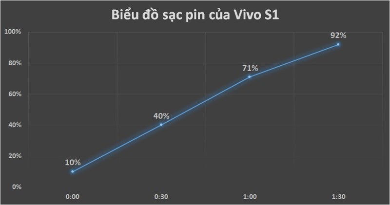 Đánh giá thời lượng pin Vivo S1
