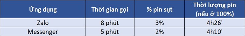 Đánh giá thời lượng pin Vivo S1