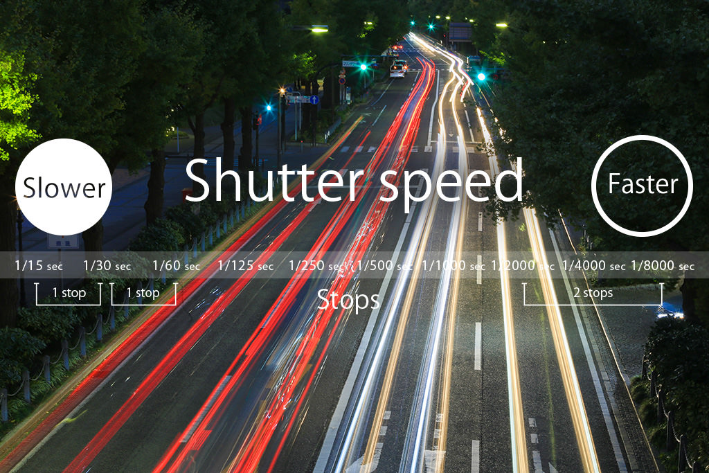 What is shutter speed? What does it mean to take pictures?