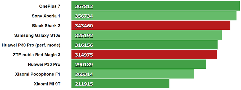 Antutu smartphone chơi game tốt nhất Antutu smartphone chơi game tốt nhất