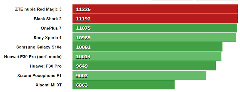 Smartphone chơi game tốt nhất Smartphone chơi game tốt nhất