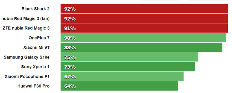 hiệu năng chơi game tốt nhất hiệu năng chơi game tốt nhất