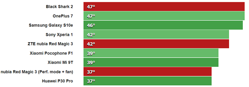 Smartphone nào có nhiệt độ cao nhất khi chơi game Smartphone nào có nhiệt độ cao nhất khi chơi game