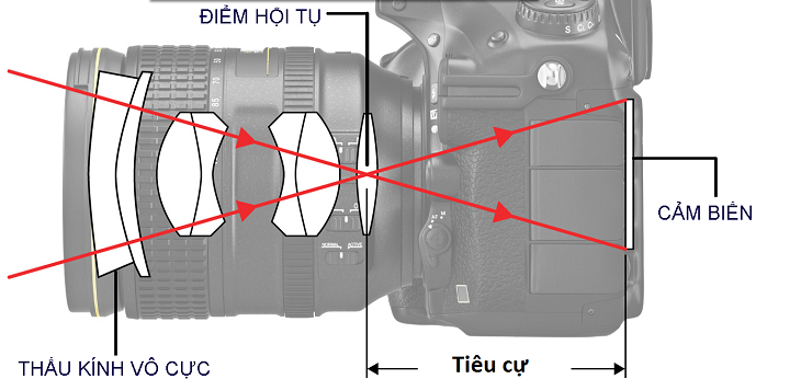 Tiêu cự