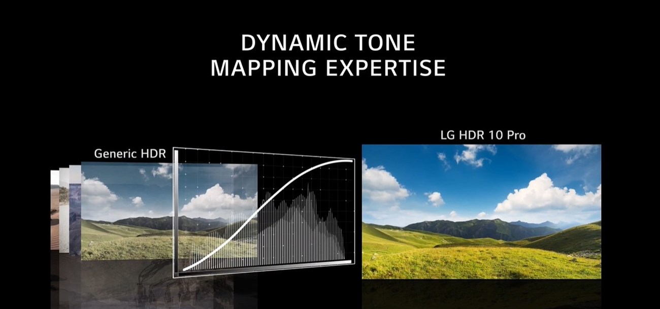 Smart Tivi OLED LG 4K C9PTA trang bị công nghệ HDR10 Pro