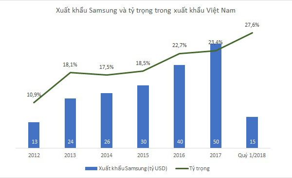 xuất khẩu samsung