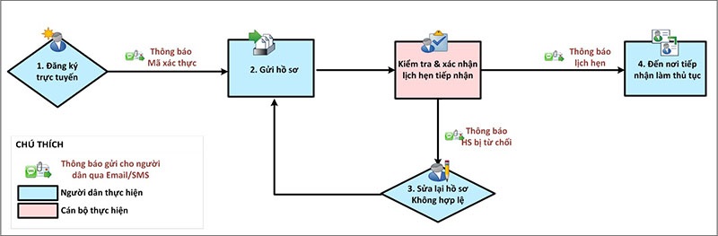 làm giấy phép lái xe