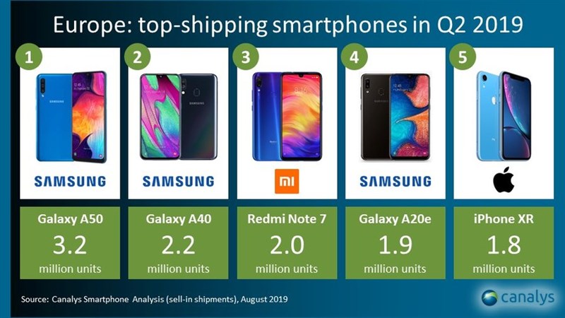 Quý 2/2019: Samsung thống trị thị trường smartphone châu Âu Quý 2/2019: Samsung thống trị thị trường smartphone châu Âu