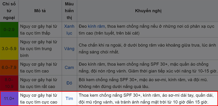 Bảng chi tiết chỉ số UV và tác hại của UV