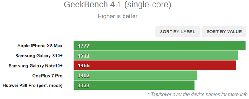 Điểm GeekBench đơn nhân cao hơn là tốt hơn