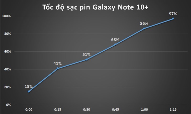 Đánh giá thời lượng pin Galaxy Note 10+