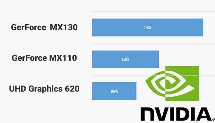 NVIDIA GeForce MX110 và MX130 