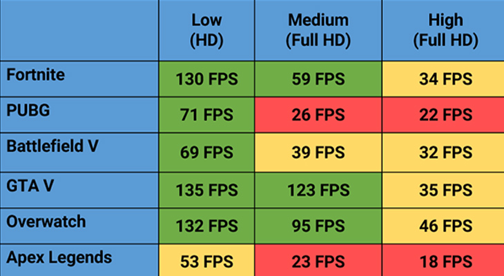 Bảng thông số FPS của card NVIDIA GeForce MX150 khi test các game 